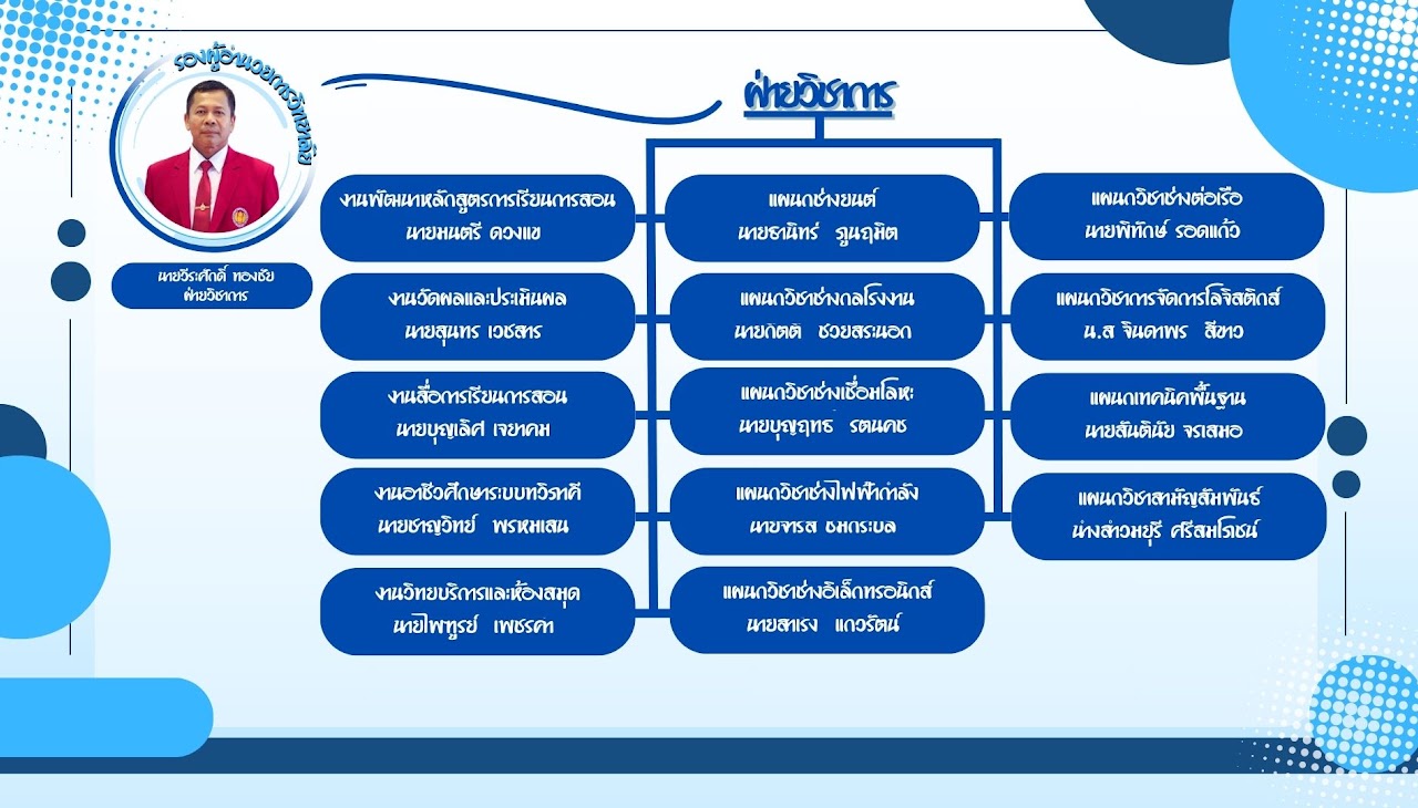แผนภาพโครงสร้างองค์กรส่วนที่ 2