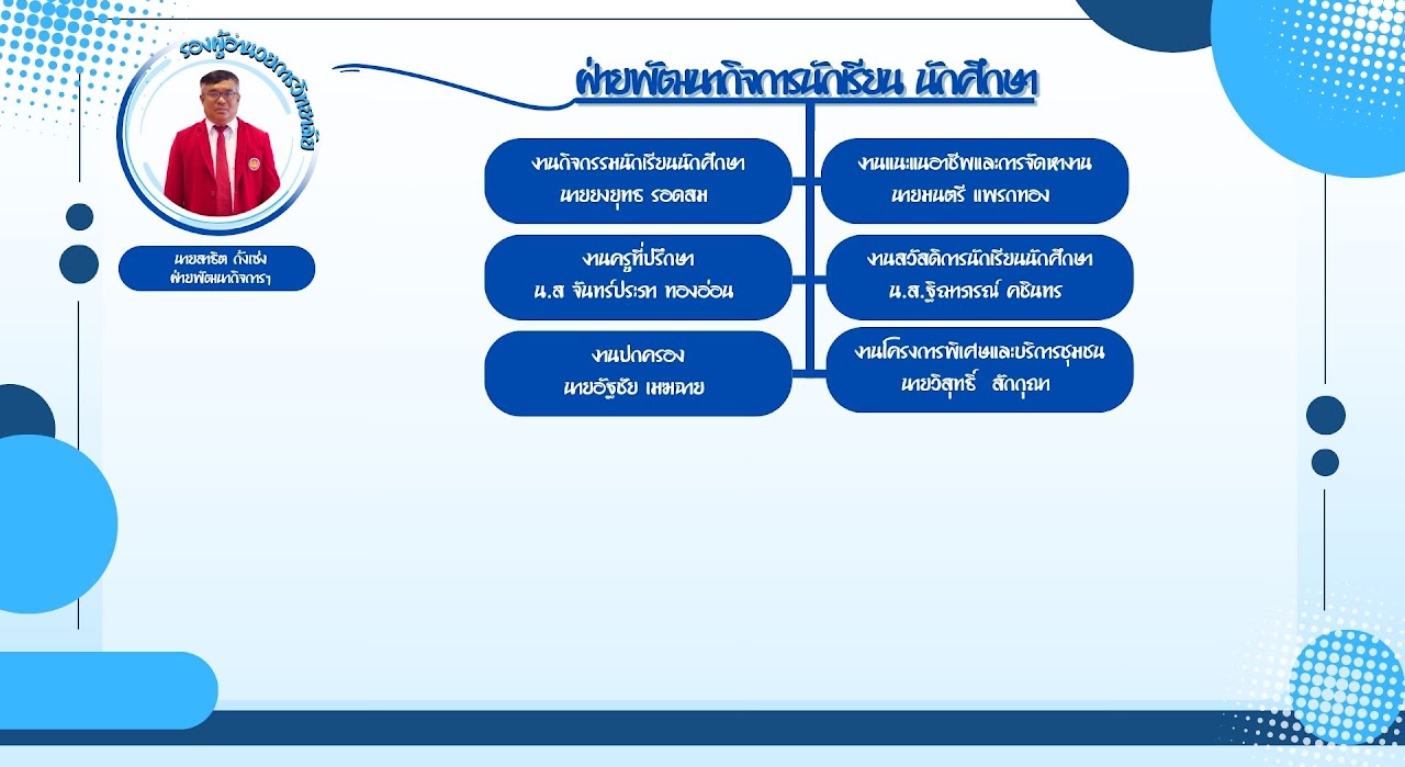 แผนภาพโครงสร้างองค์กรส่วนที่ 3