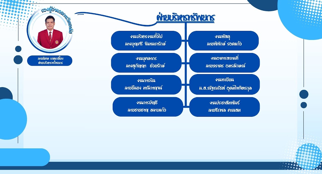 แผนภาพโครงสร้างองค์กรส่วนที่ 4