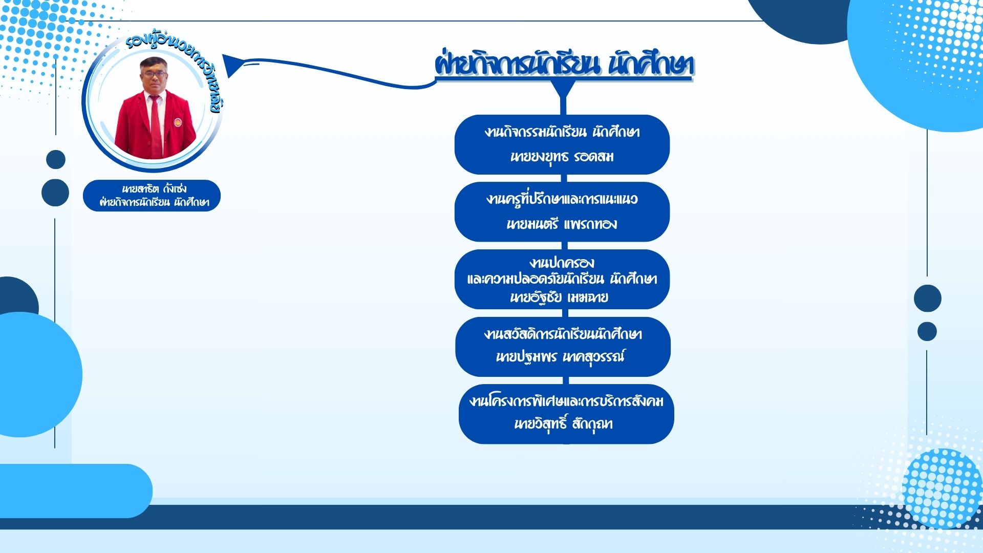 แผนผังโครงสร้างหน่วยงาน 4
